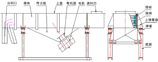 直線振動(dòng)篩內(nèi)部結(jié)構(gòu)：出料口，篩體，傳力板，上蓋，電機(jī)座，電機(jī)，進(jìn)料口，篩框，篩網(wǎng)，上彈簧座，彈簧，底腿。