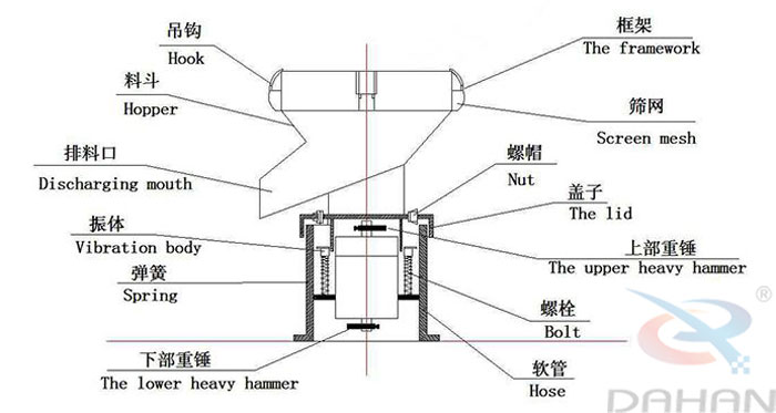 450型過濾篩結構：吊鉤，料斗，排料口，振體，彈簧，下部重錘，篩網，螺帽，蓋子，上部重錘，螺栓，軟管。