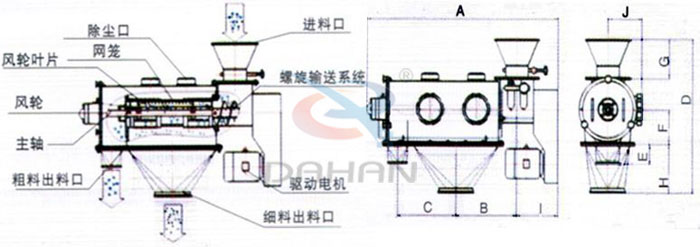 氣旋篩結(jié)構(gòu)以及外形尺寸：風輪葉片，主軸，螺旋輸送系統(tǒng)，網(wǎng)籠，除塵口等。