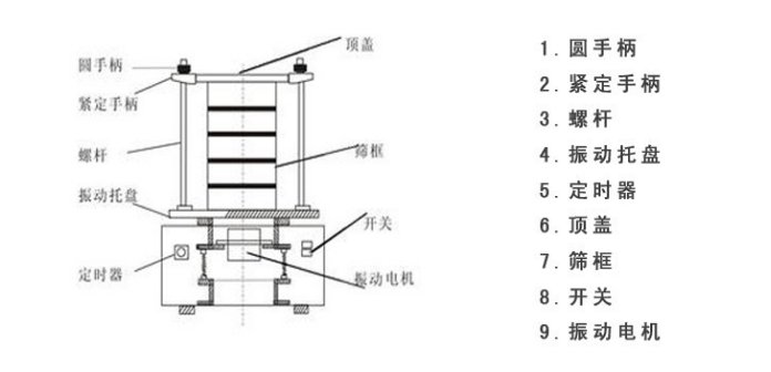 R40/3試驗(yàn)篩內(nèi)部結(jié)構(gòu)圖