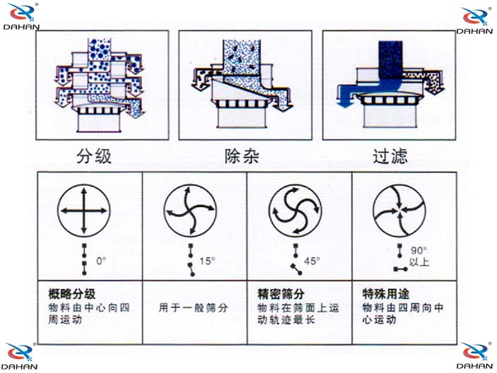 旋振篩結(jié)構(gòu)原理示意圖：概率分級(jí)，物料由中心向四周運(yùn)動(dòng)，精密篩分：物料在篩面上運(yùn)動(dòng)軌跡較長(zhǎng)特殊用途：物料有四周向中心運(yùn)動(dòng)。