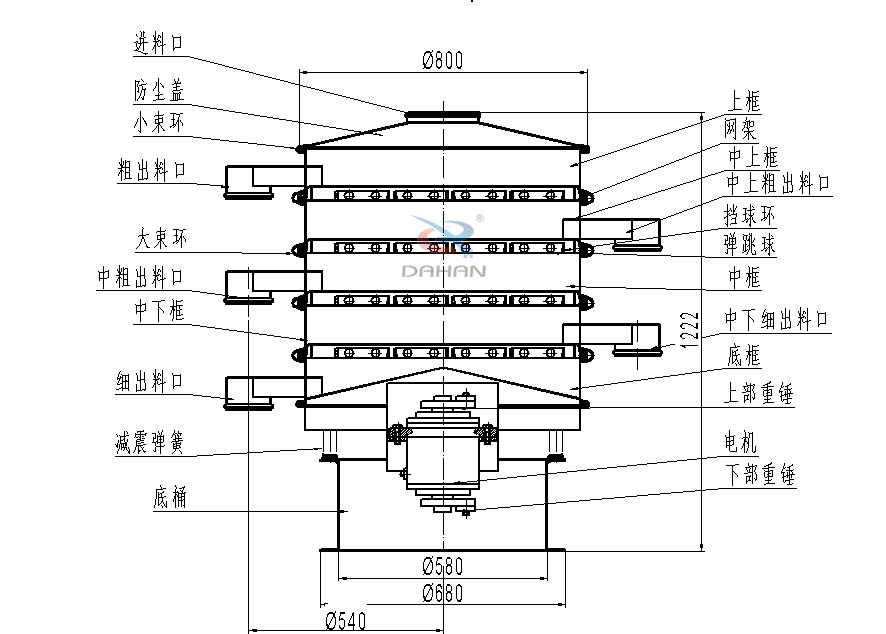 800型全不銹鋼振動(dòng)篩結(jié)構(gòu)：防塵蓋，出料口，大束環(huán)，中框，底框，上下重錘。