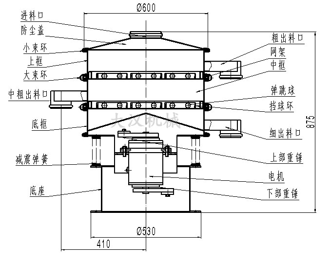 旋振篩結(jié)構(gòu)圖：進(jìn)料口，防塵蓋，大束環(huán)，網(wǎng)架，擋球環(huán)，底框。