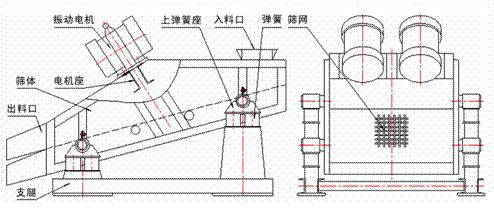 1235型礦用振動(dòng)篩示意圖：振動(dòng)電機(jī)，篩體，電機(jī)座，出料口，支腿，彈簧