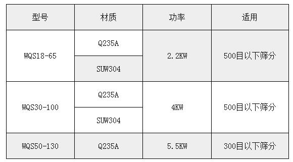 氣旋篩技術參數(shù)：功率：2.2-5.5kw適用于：500或300目一下物料的篩分。