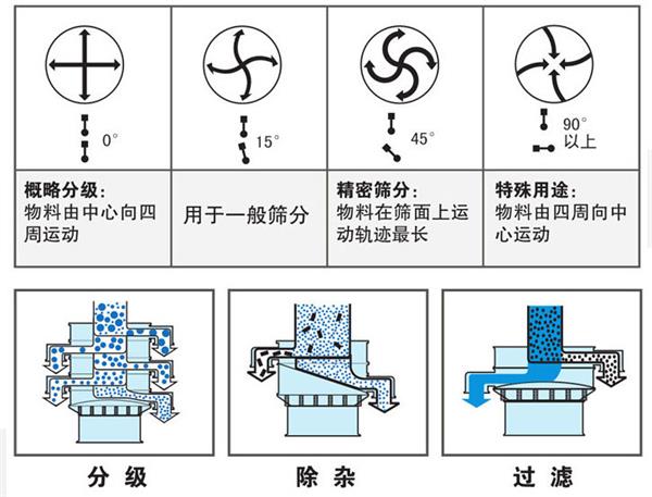 不銹鋼振動(dòng)篩不同偏心塊角度的篩分軌跡：0°：物料由中心向四周運(yùn)動(dòng)，15°：用于一般篩分。90°：物料有四周向中心運(yùn)動(dòng)。