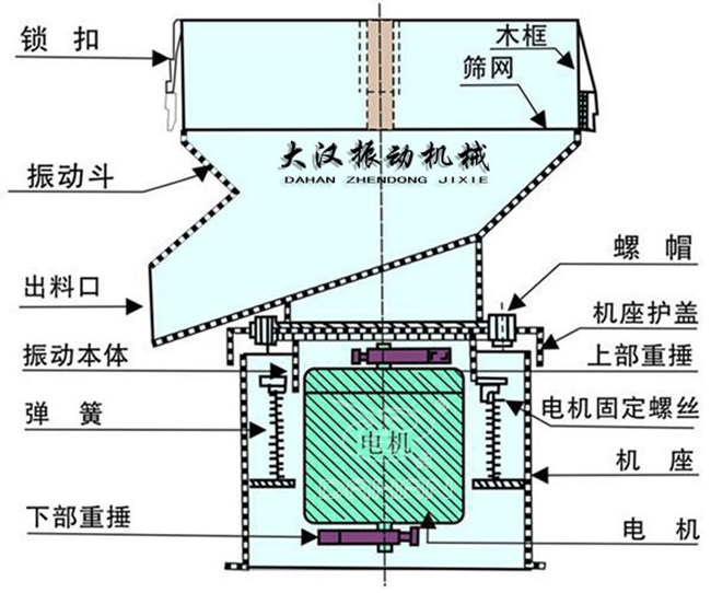 過濾篩結(jié)構(gòu)：出料口，振動本體，彈簧，篩網(wǎng)，螺帽等。