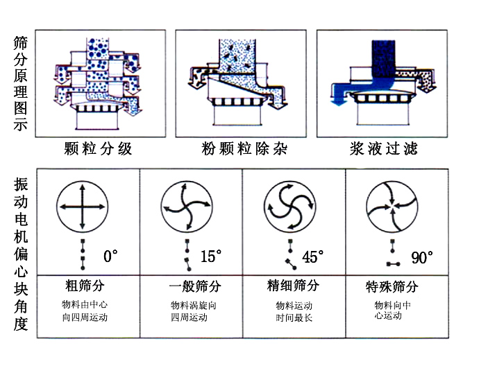 三次元振動篩的調節(jié)