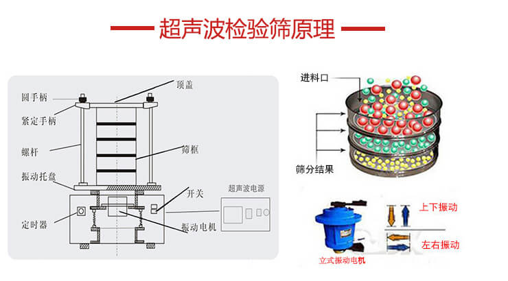 超聲波檢驗(yàn)篩結(jié)構(gòu)頂蓋，圓手柄，緊定手柄，螺桿，振動(dòng)托盤以及電機(jī)的運(yùn)作方式展示圖。