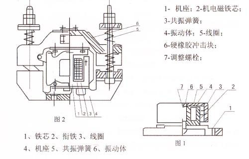 CZ電磁倉壁振動器結(jié)構(gòu)主要：鐵芯，機座，線圈，共振彈簧，振動體，調(diào)整螺栓等。