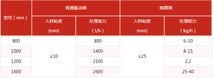 搖擺篩的篩分產(chǎn)量與該設(shè)備的網(wǎng)目細(xì)度有很多的關(guān)系。