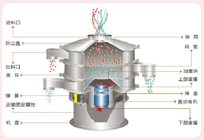 顆粒振動(dòng)篩技術(shù)參數(shù)與結(jié)構(gòu)：進(jìn)料口，防塵蓋，出料口，束環(huán)，彈簧，運(yùn)輸固定螺栓，機(jī)座，篩網(wǎng)，網(wǎng)架，加重塊，上部重錘，篩盤，振動(dòng)電機(jī)，下部重錘。