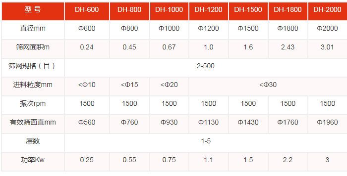 不銹鋼振動篩功率kw：0.25-3篩網(wǎng)規(guī)格目：2-500直徑mm：600-2000