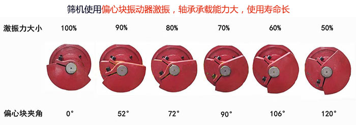 直線篩分機(jī)篩機(jī)使用偏心塊振動器激振，軸承承載能力大，使用壽命長