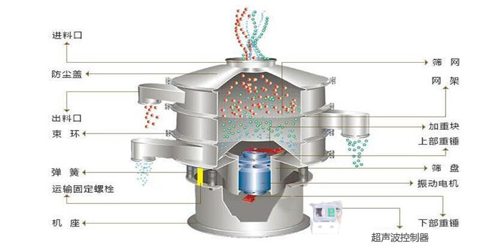 超聲波振動(dòng)篩有進(jìn)料口，篩網(wǎng)，防塵蓋，網(wǎng)架，出料口束環(huán)，加重塊，彈簧，機(jī)座，振動(dòng)電機(jī)，下部重錘,超聲波控制器等部件。