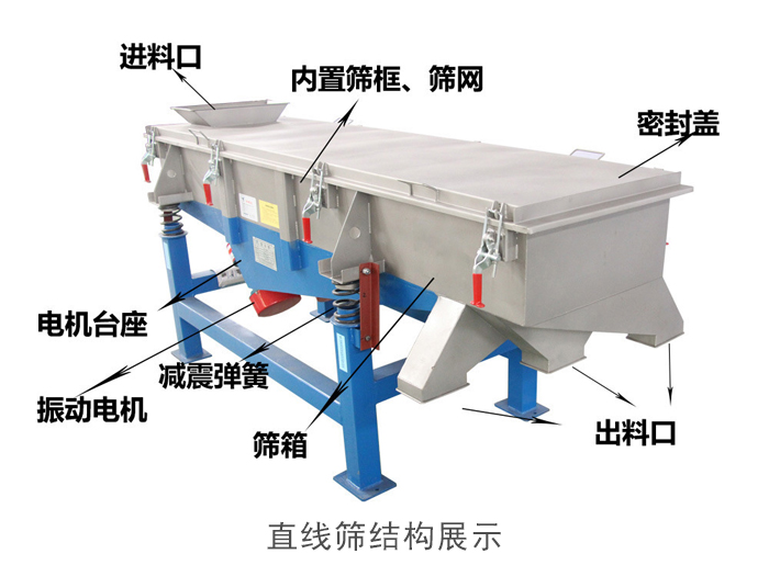 直線篩結(jié)構(gòu)包括：進料口，網(wǎng)架裝置（內(nèi)部），減震裝置，振動電機，收塵口，出料口，底部電機等。