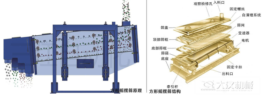 方形搖擺篩又稱往復(fù)篩，其驅(qū)動裝置所產(chǎn)生的振動力是繞固定軸，方向呈一定規(guī)律變化的慣性力，其本質(zhì)是有偏心輪繞定軸轉(zhuǎn)動所形成的往復(fù)慣性力。由于其慣性帶動物料的運動從而實現(xiàn)方形搖擺篩的篩分效果。該結(jié)構(gòu)是由：篩蓋，頂部篩框，底部篩框，篩網(wǎng)，出料口等部件組成。