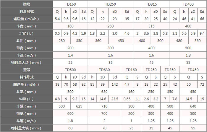 TD型斗式提升機(jī)料斗的主要因素由：型號(hào)，輸送量，斗距，斗容，斗速等。