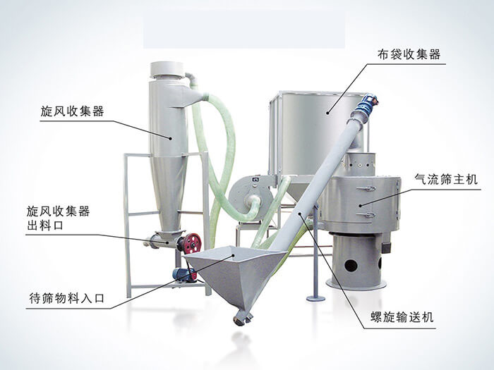 氣流篩配套設(shè)備：旋風(fēng)收集器，布袋收集器，旋風(fēng)收集器出料口，氣流篩主機(jī)，待篩物料入口，螺旋輸送器。