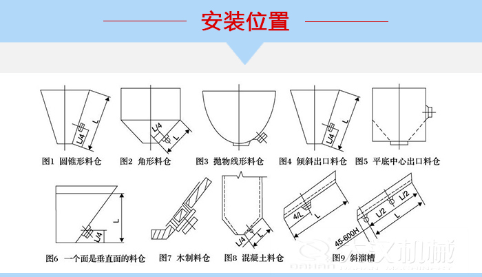 不同形狀的料倉倉壁振動器安裝位置，圖1為圓錐形料倉，圖2為角形料倉，圖3拋物線形料倉，圖4傾斜出口料倉，圖5平底中心出口料倉，圖6一個面是垂直面的料倉，圖7木制料倉，圖8混凝土料倉，圖9斜溜槽。