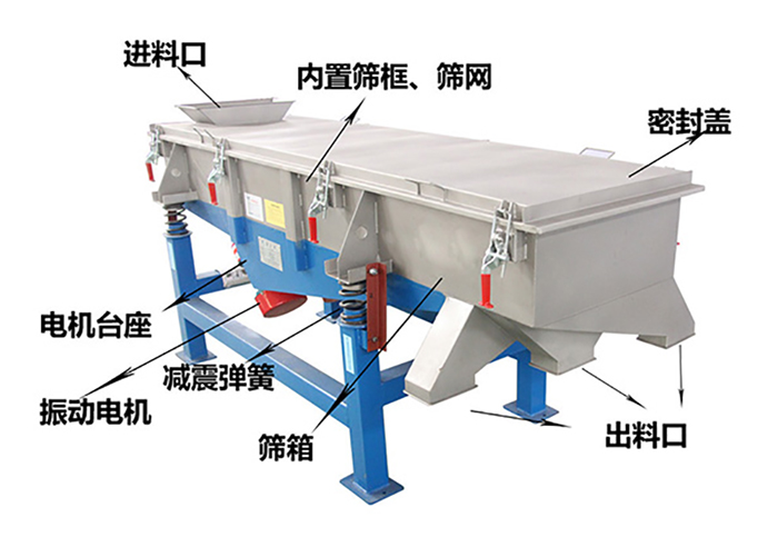 方形振動(dòng)篩由密封蓋，減振彈簧，振動(dòng)電機(jī)，出料口，內(nèi)置篩框等結(jié)構(gòu)。