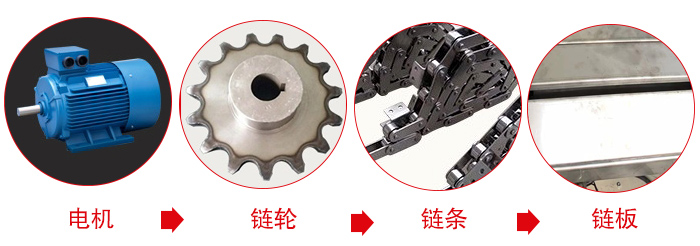 鏈板輸送機(jī)工作中所用到的主要部件：電機(jī)，鏈輪，鏈條，鏈板等部件的展示圖