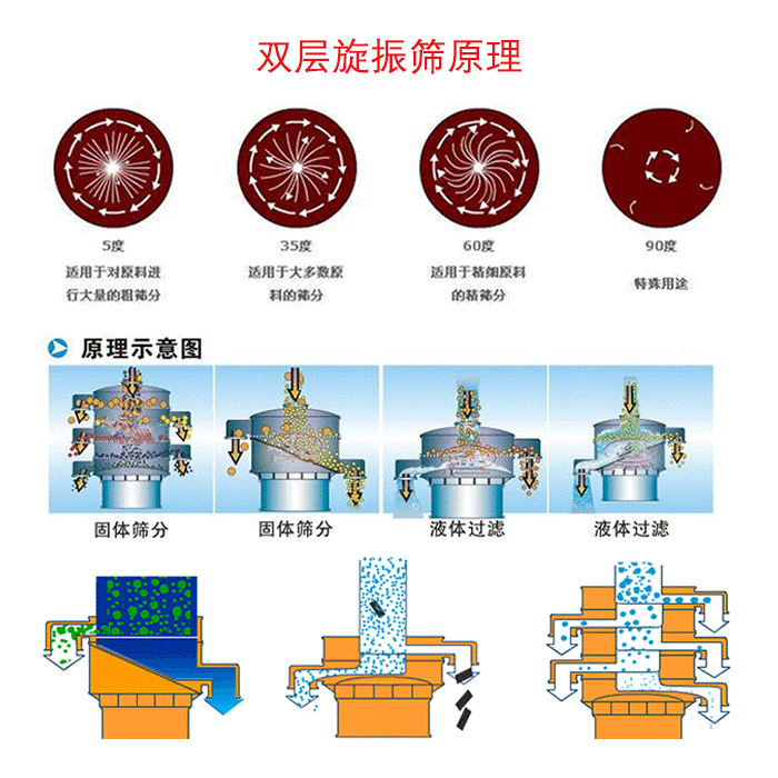 雙層振動(dòng)篩電機(jī)運(yùn)動(dòng)軌跡