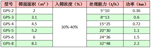 高頻振動篩技術(shù)參數(shù)表